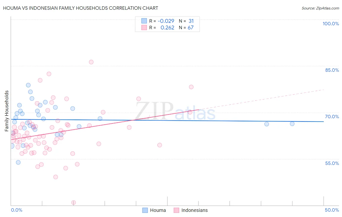 Houma vs Indonesian Family Households