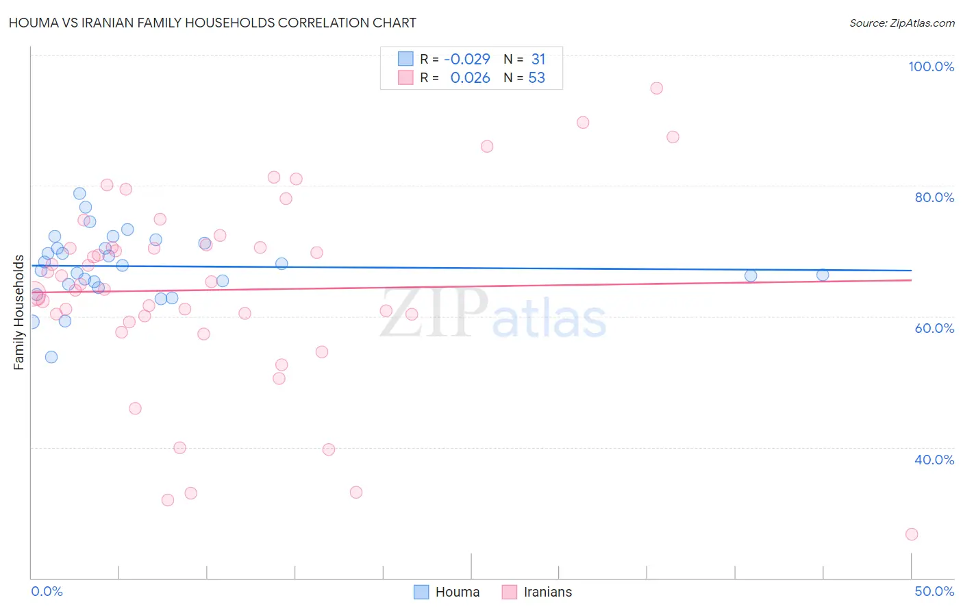 Houma vs Iranian Family Households