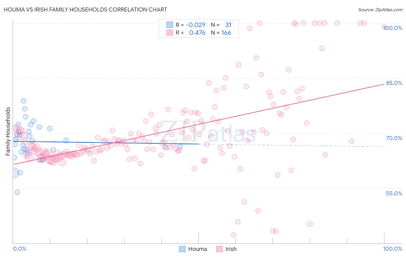 Houma vs Irish Family Households