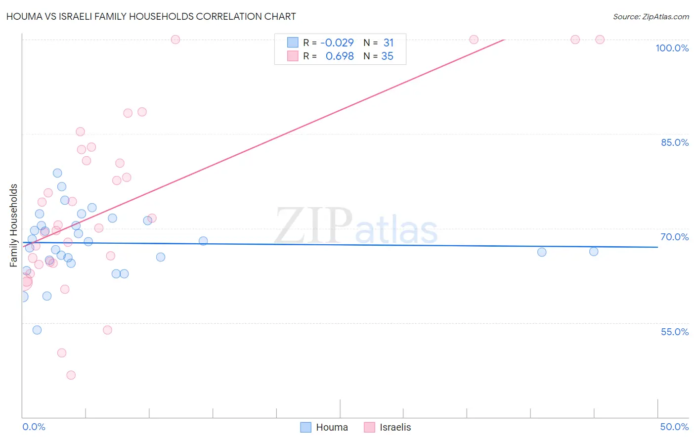 Houma vs Israeli Family Households