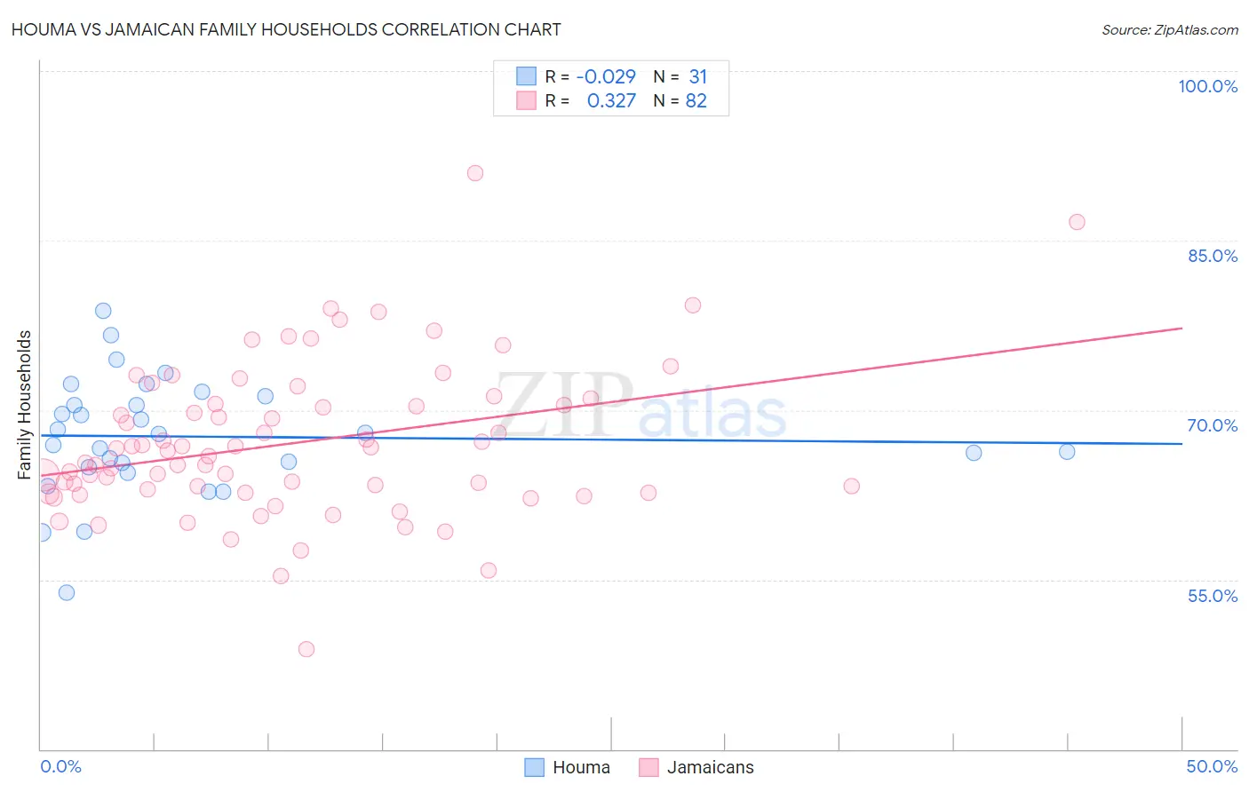 Houma vs Jamaican Family Households