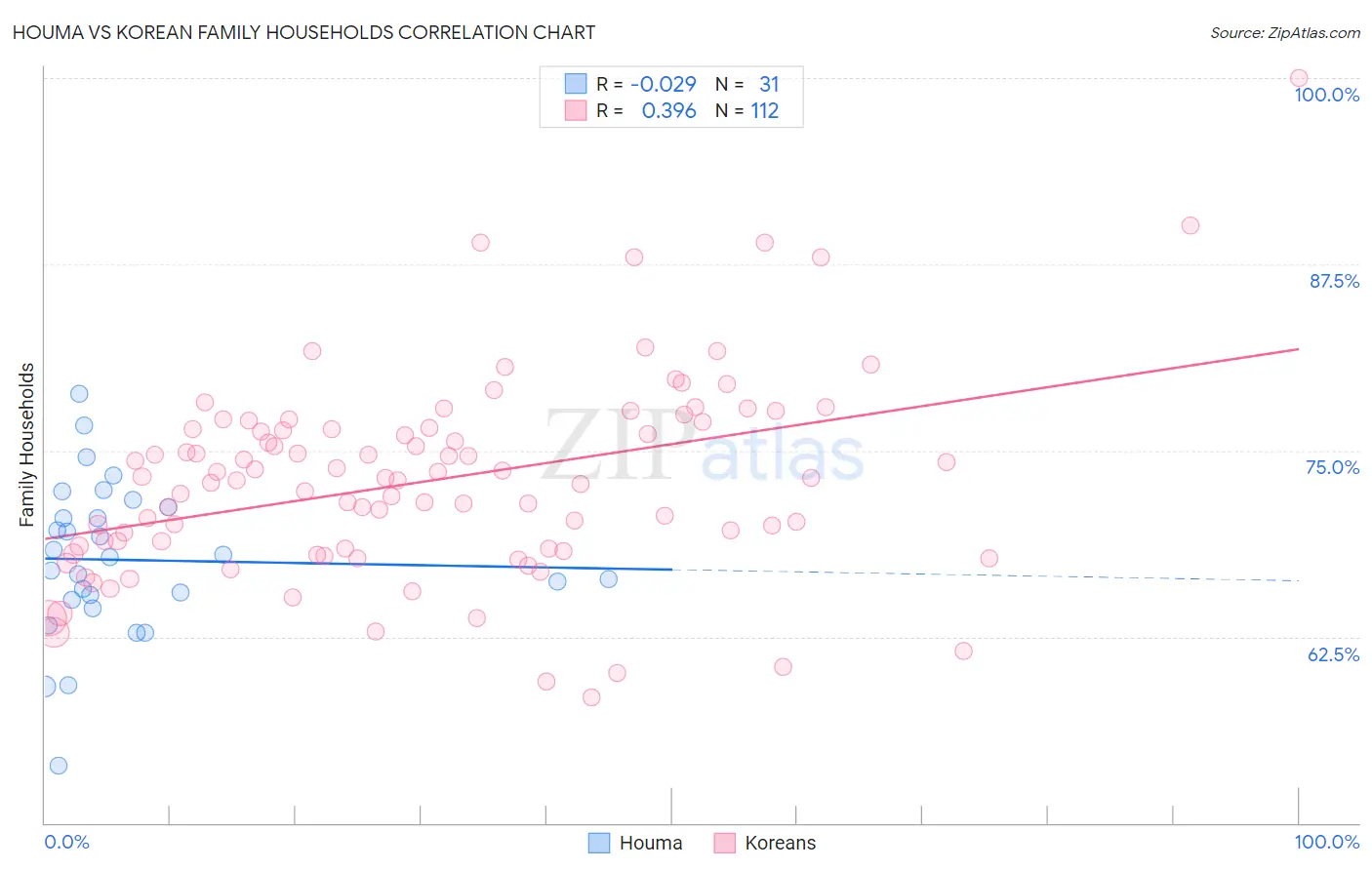 Houma vs Korean Family Households