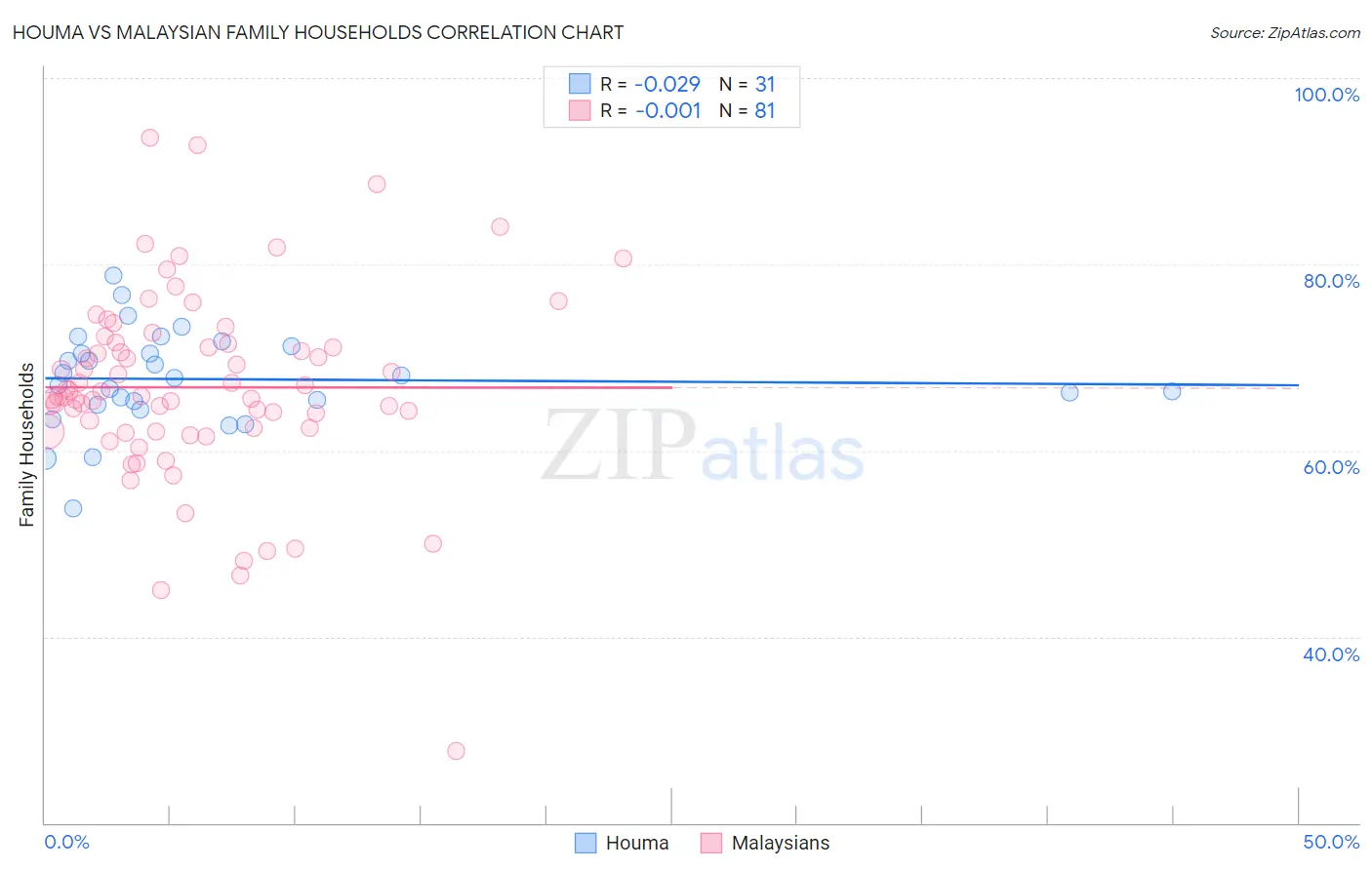 Houma vs Malaysian Family Households