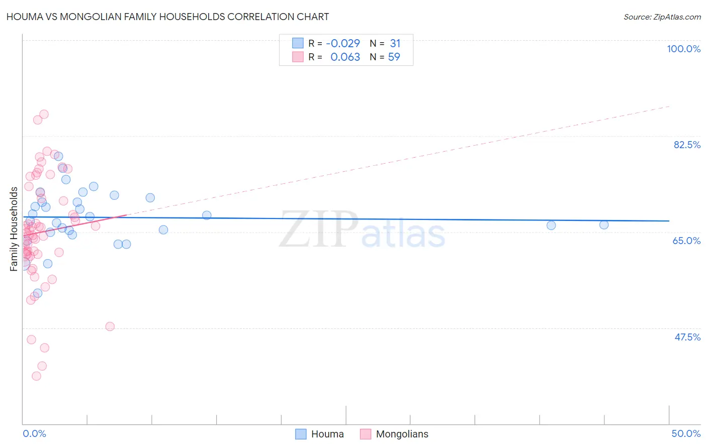 Houma vs Mongolian Family Households