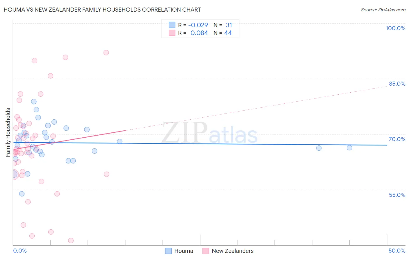 Houma vs New Zealander Family Households