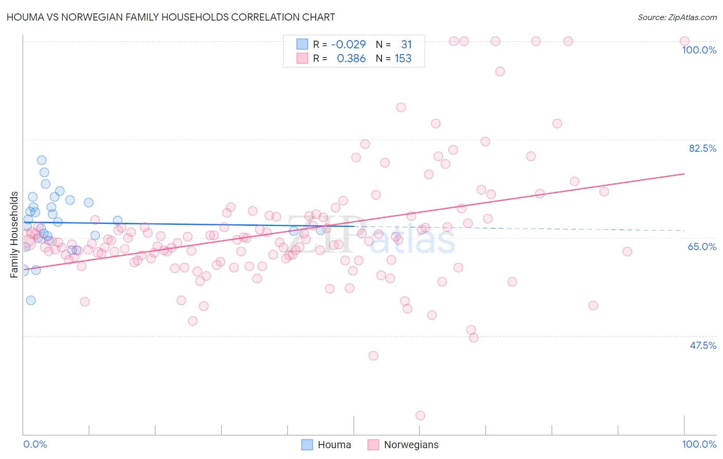 Houma vs Norwegian Family Households