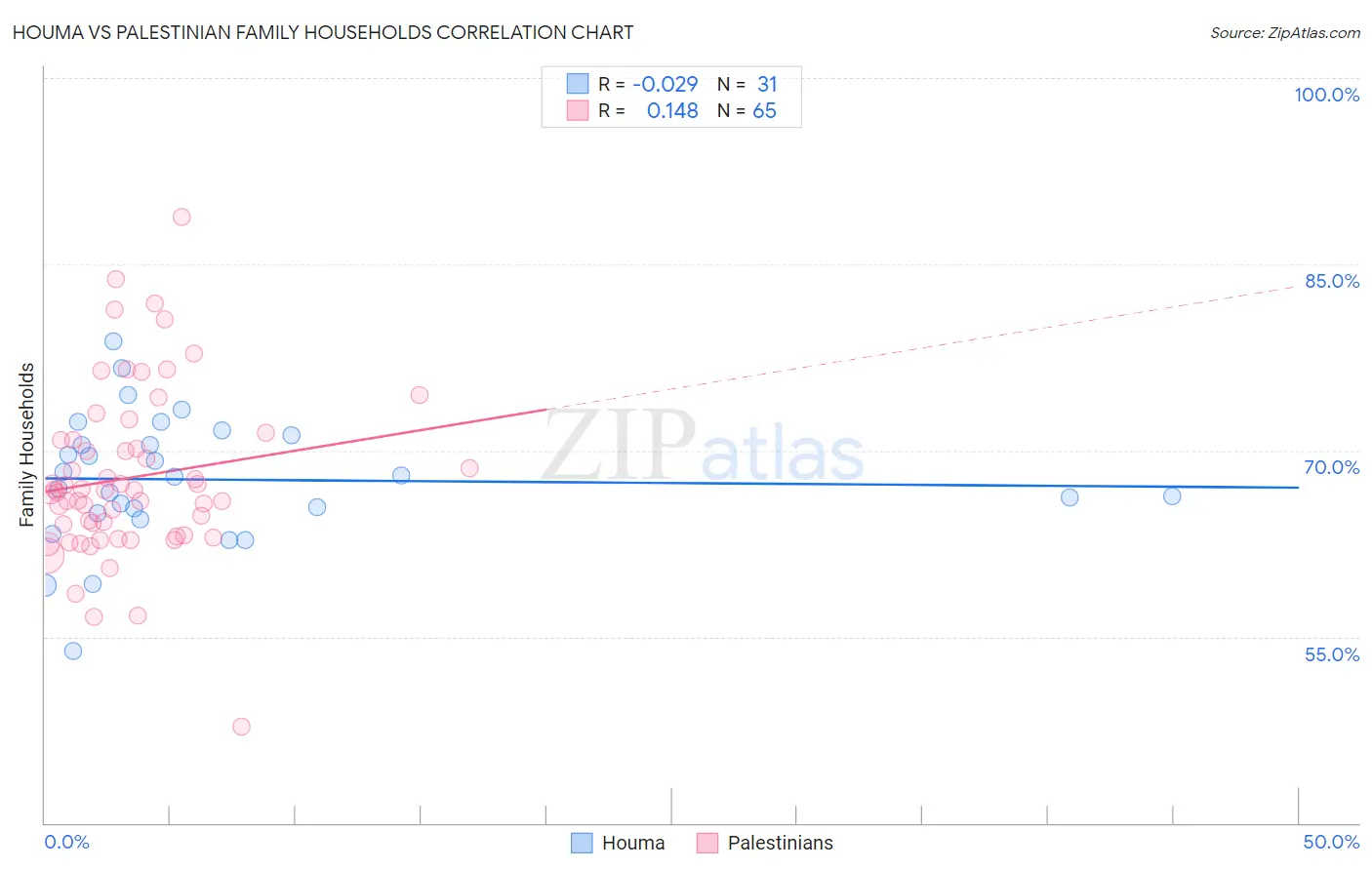 Houma vs Palestinian Family Households