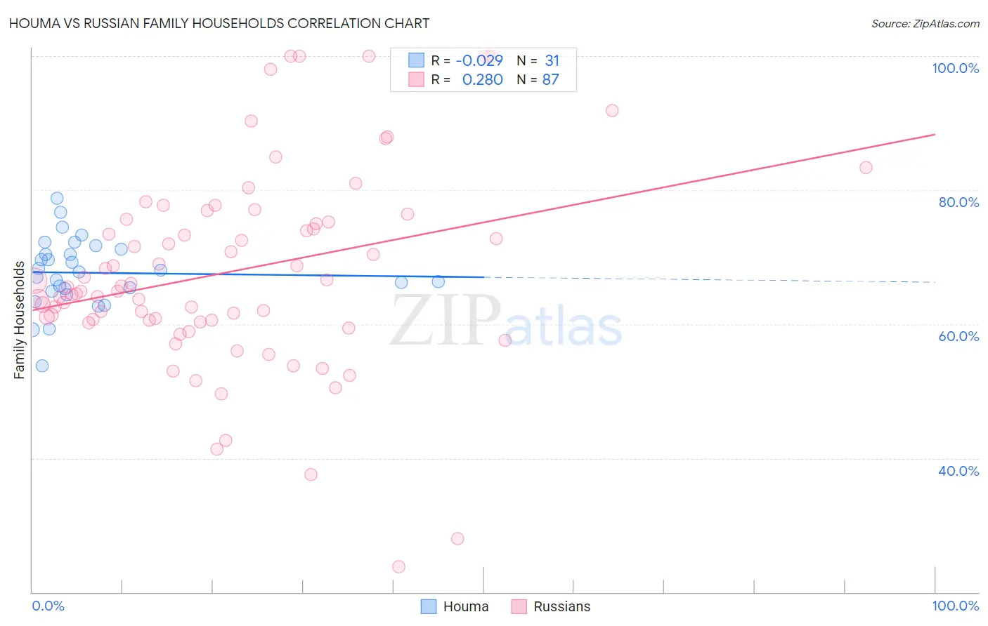 Houma vs Russian Family Households