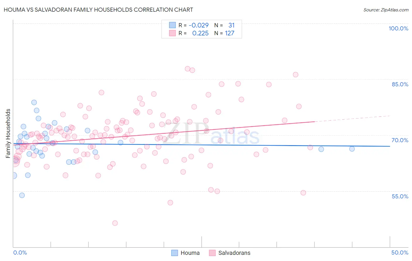 Houma vs Salvadoran Family Households