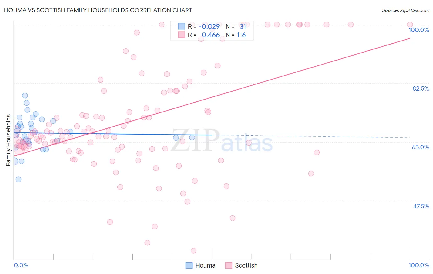 Houma vs Scottish Family Households