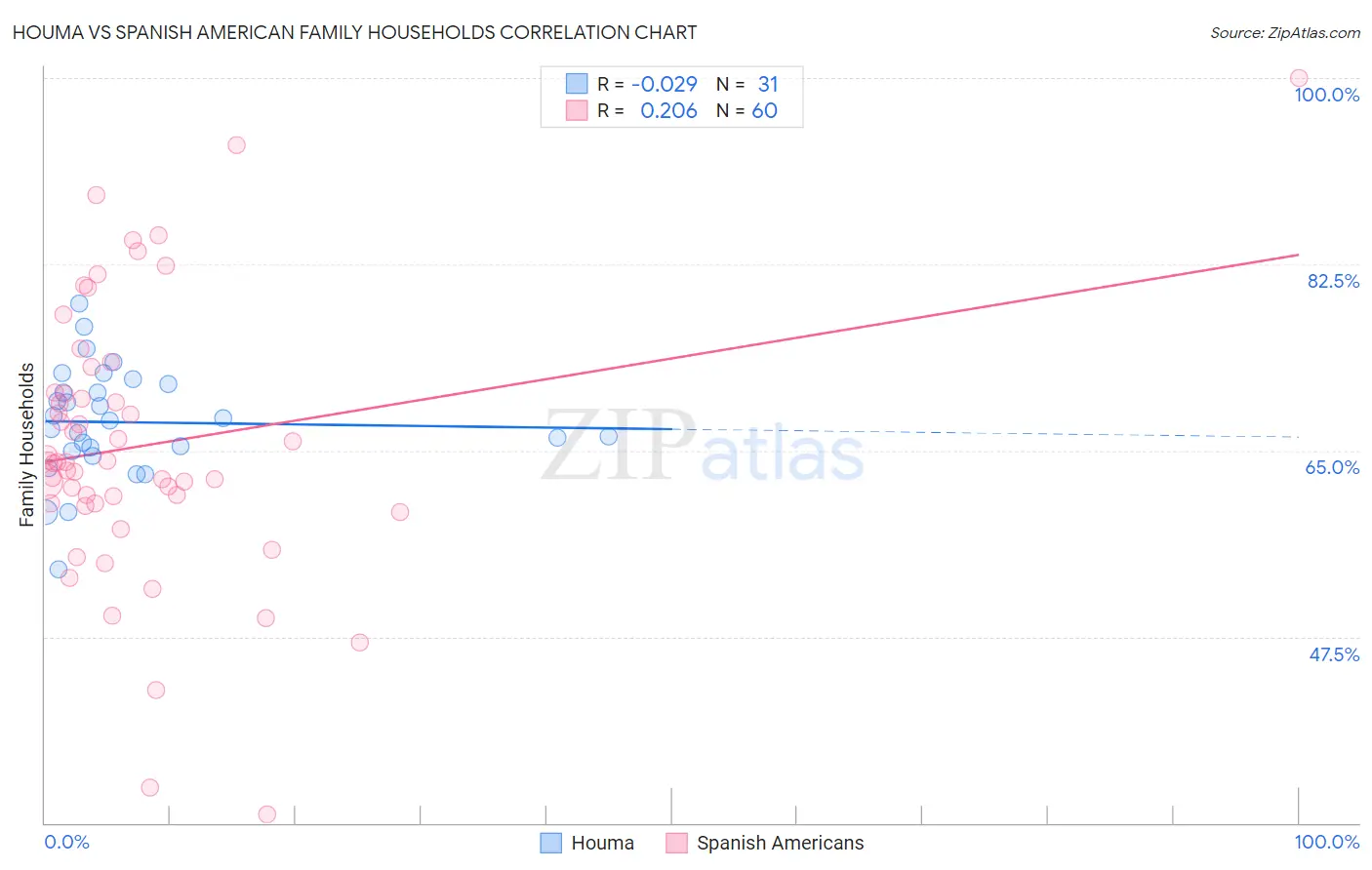 Houma vs Spanish American Family Households