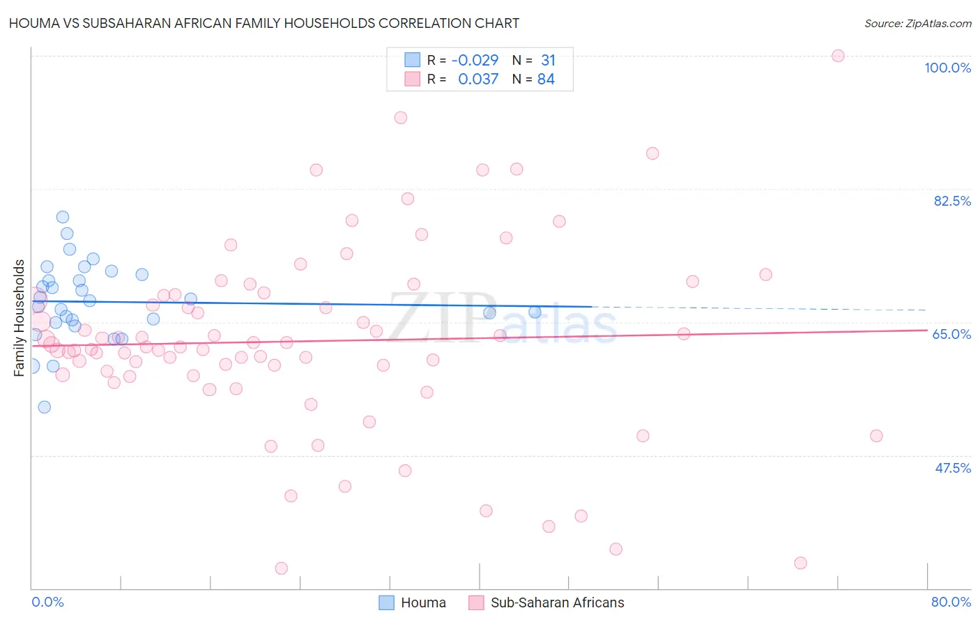 Houma vs Subsaharan African Family Households