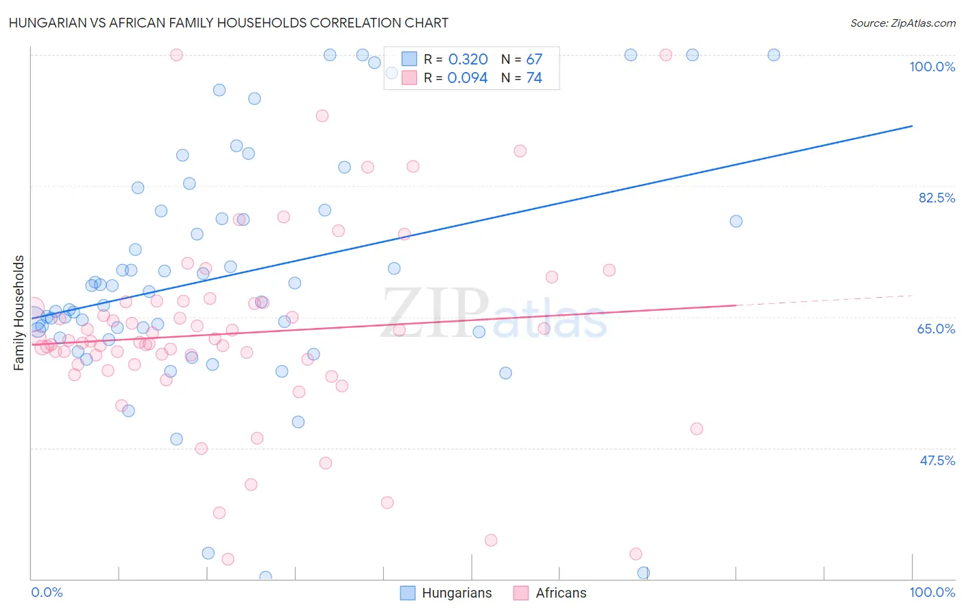 Hungarian vs African Family Households