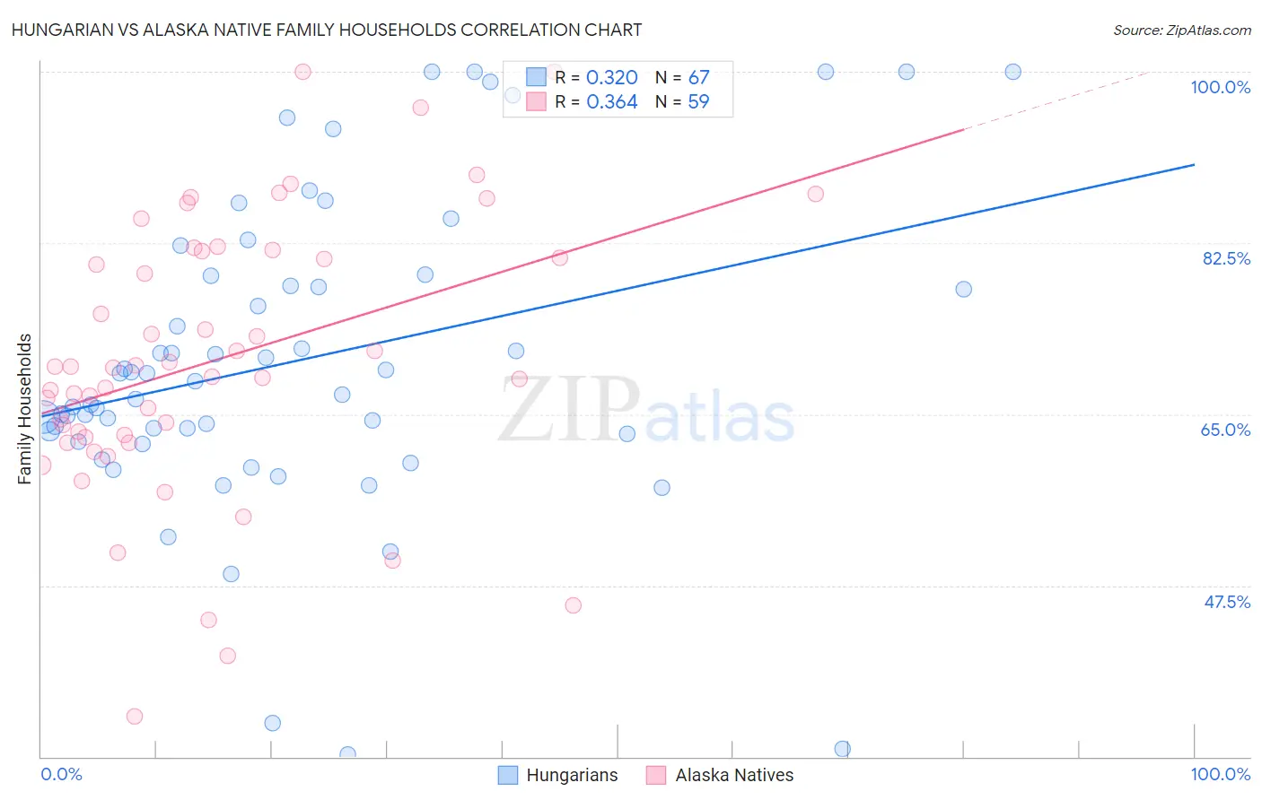 Hungarian vs Alaska Native Family Households