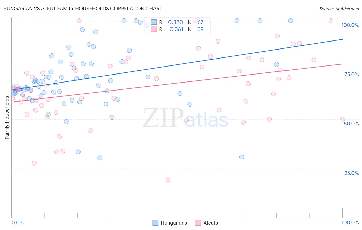 Hungarian vs Aleut Family Households