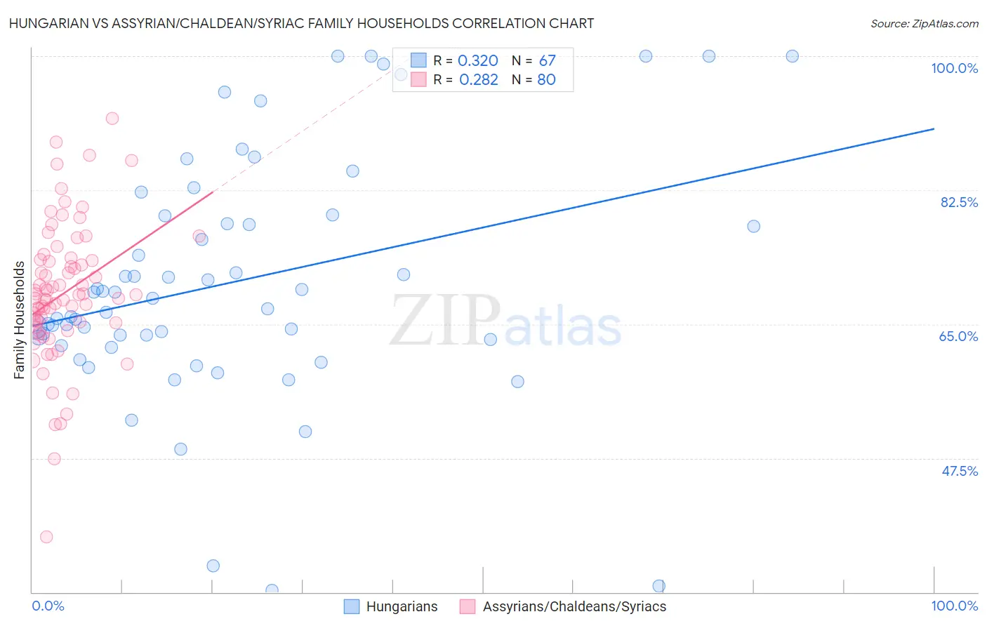 Hungarian vs Assyrian/Chaldean/Syriac Family Households