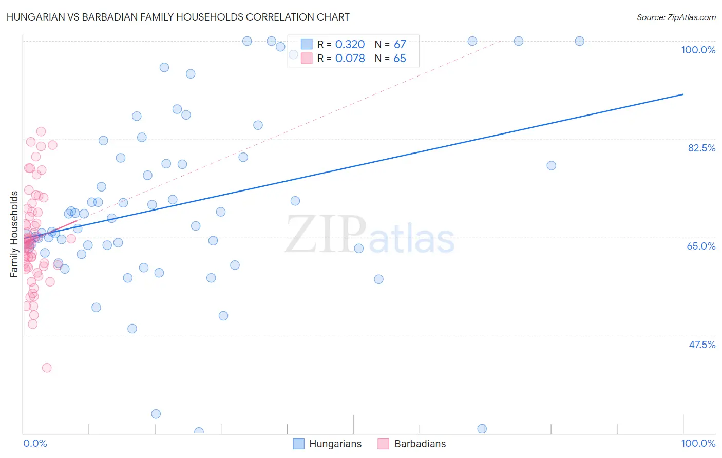 Hungarian vs Barbadian Family Households