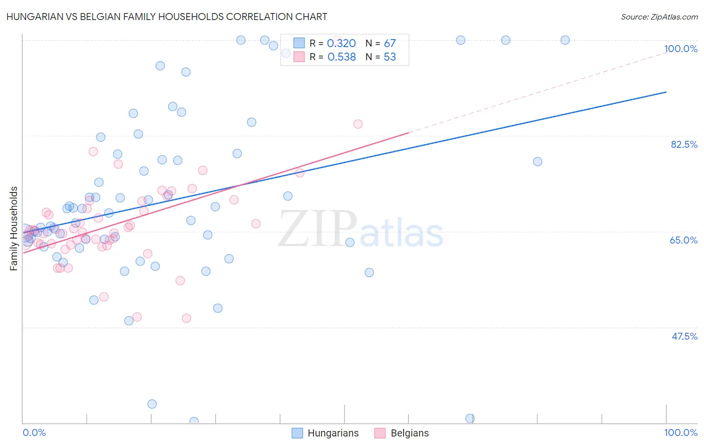 Hungarian vs Belgian Family Households