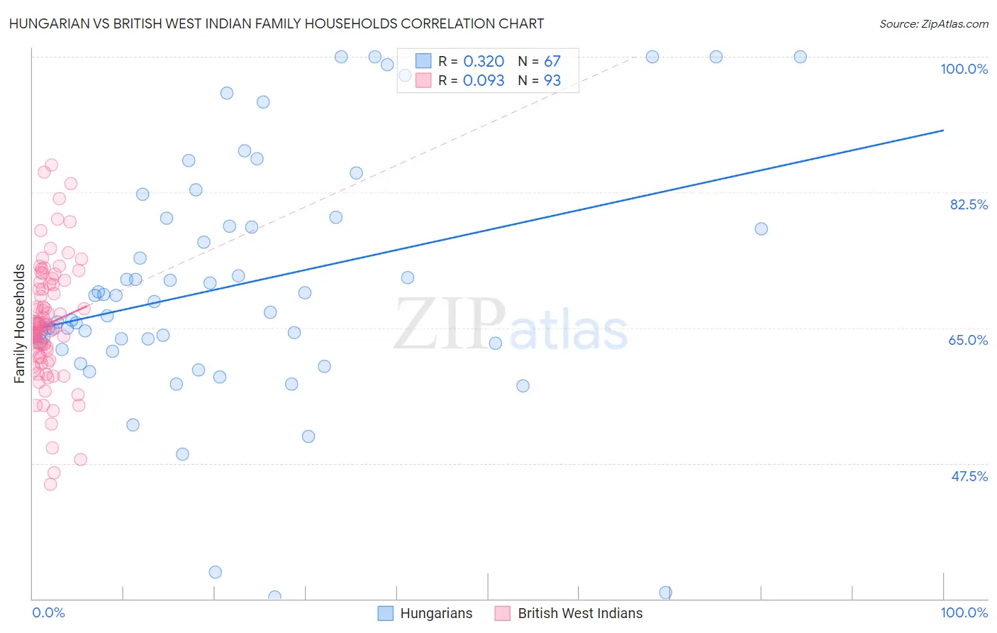 Hungarian vs British West Indian Family Households