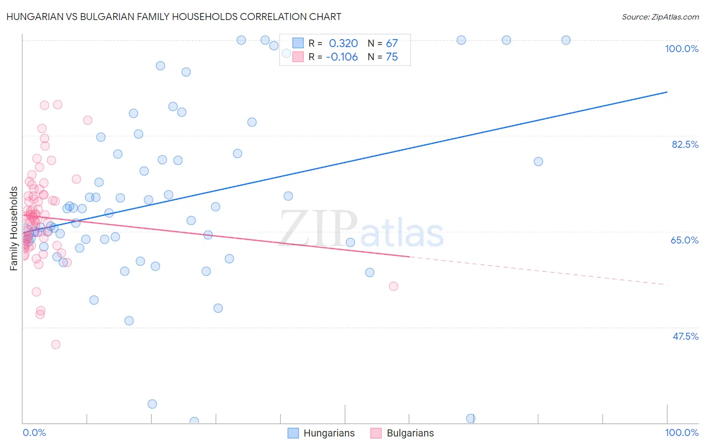 Hungarian vs Bulgarian Family Households