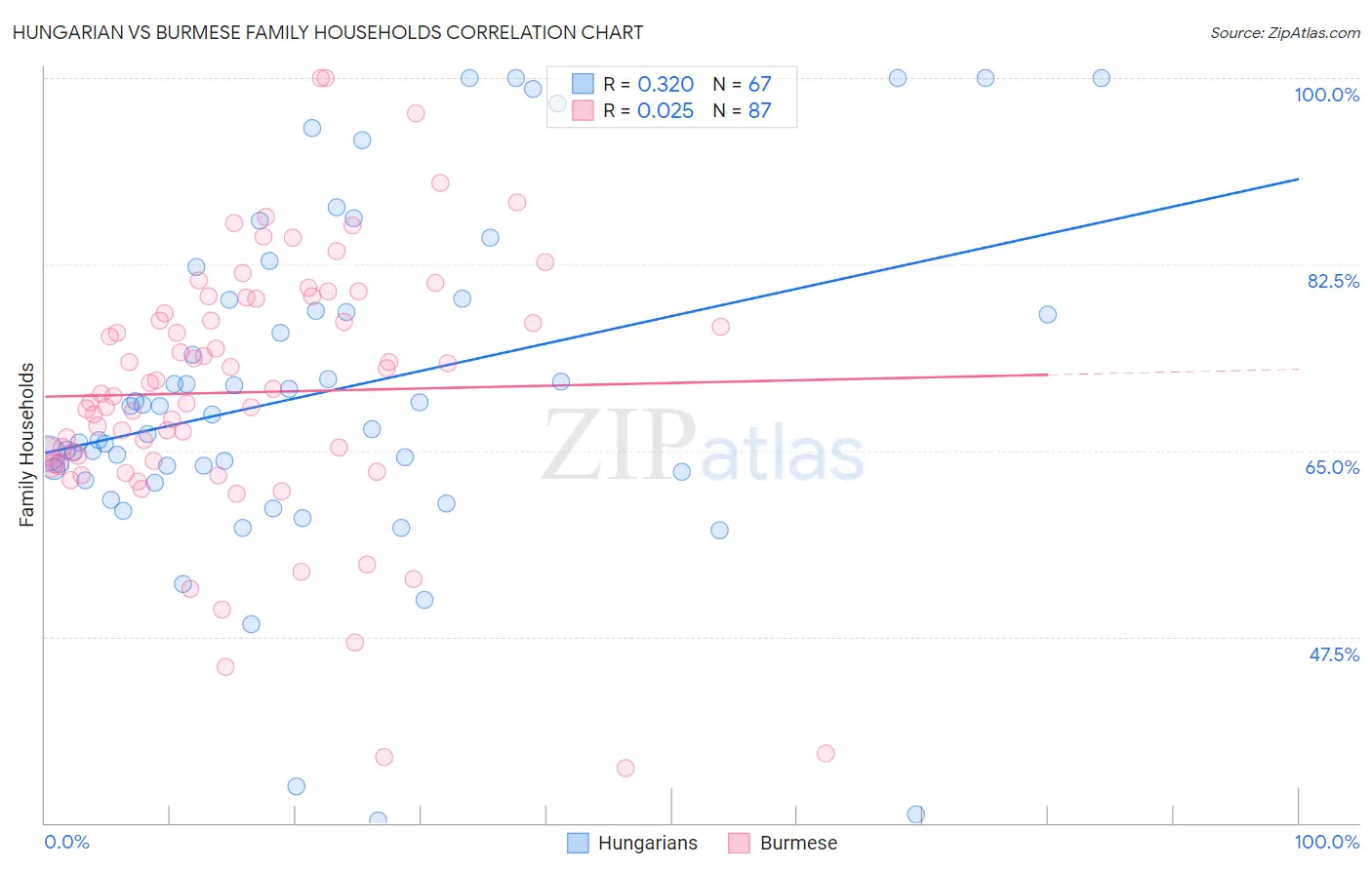 Hungarian vs Burmese Family Households