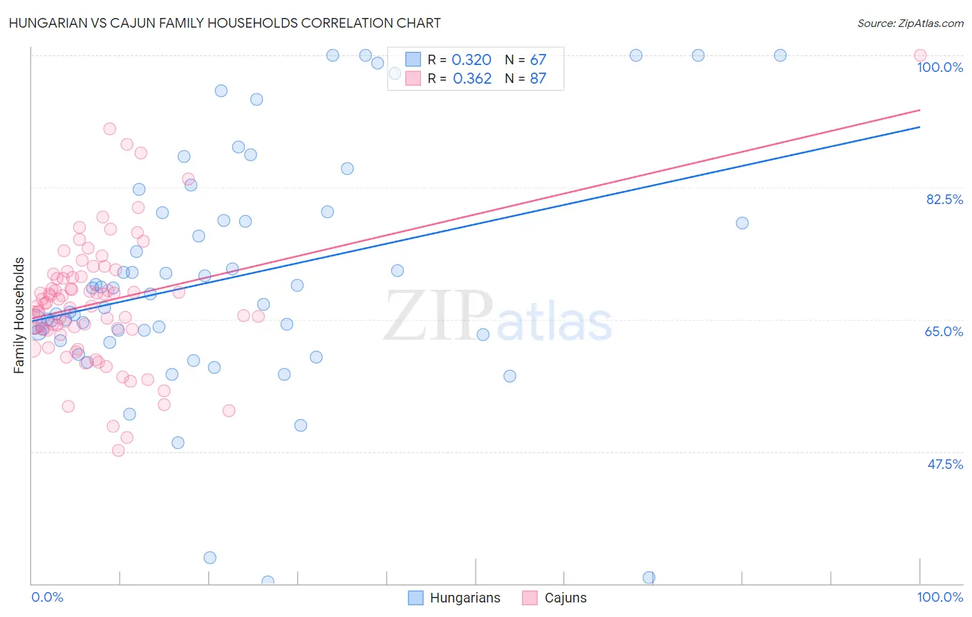 Hungarian vs Cajun Family Households