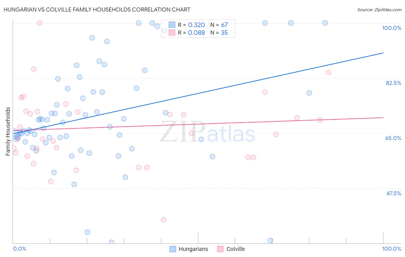 Hungarian vs Colville Family Households