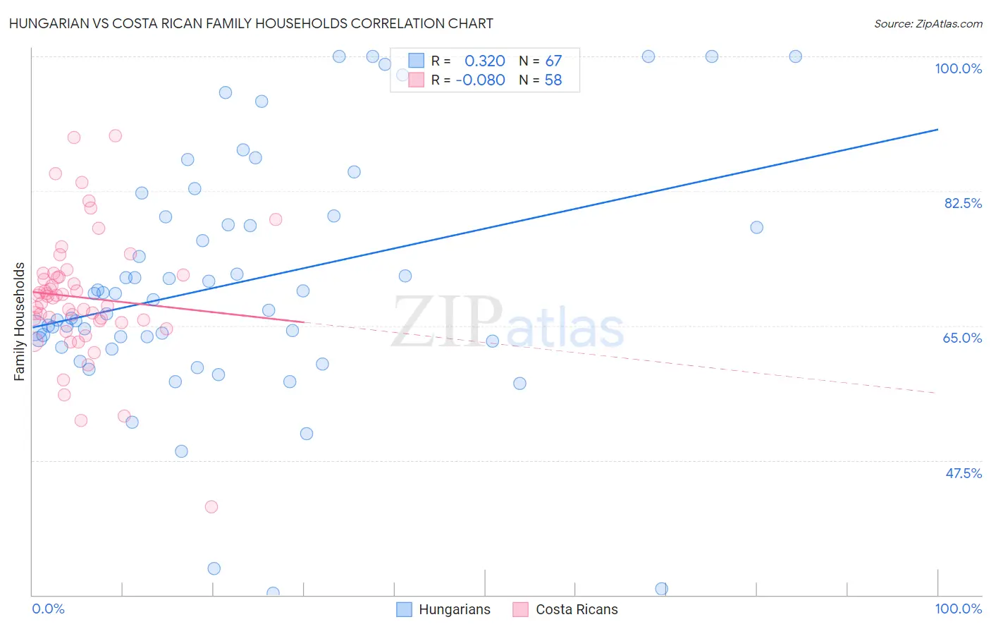 Hungarian vs Costa Rican Family Households