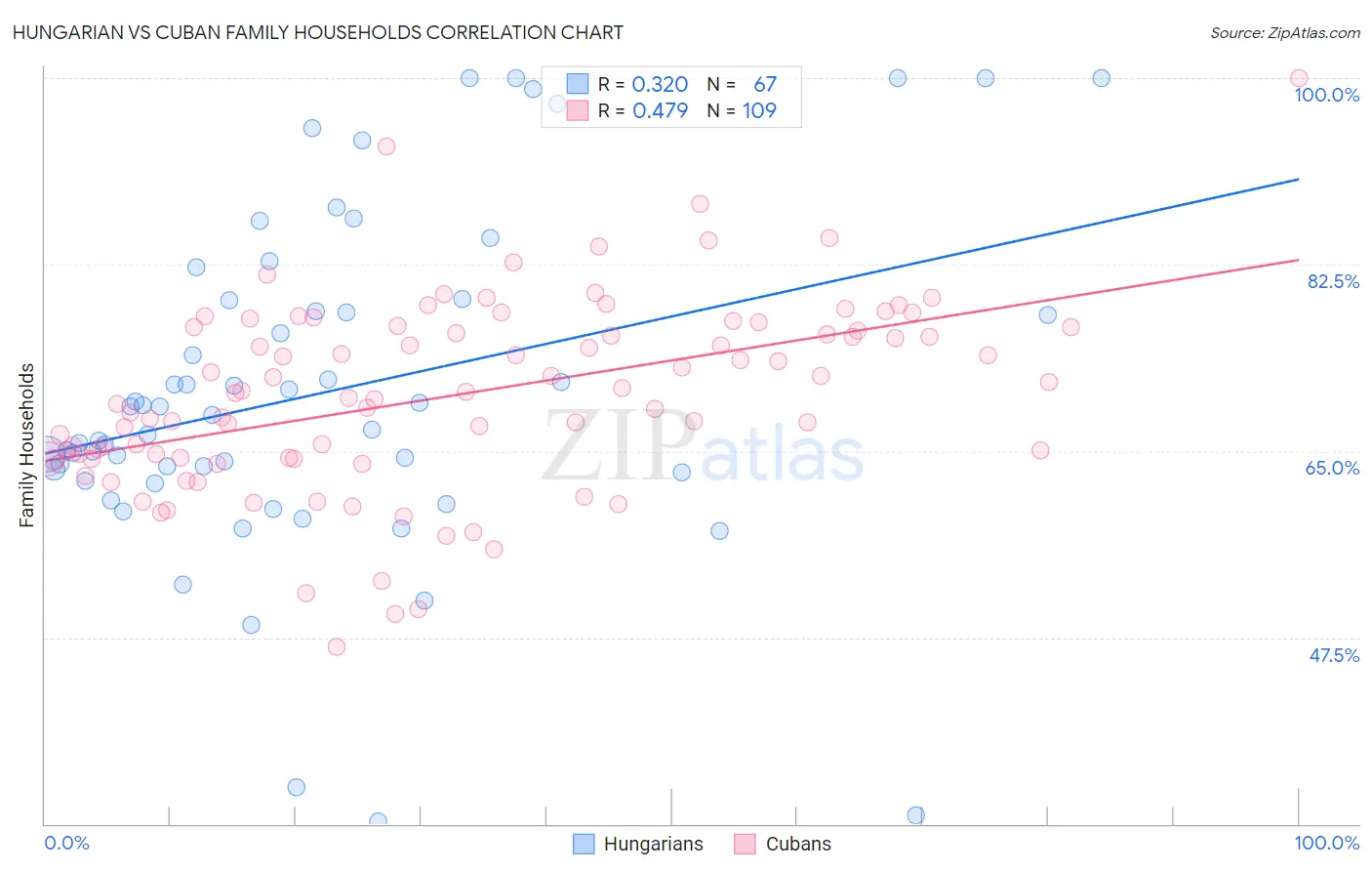 Hungarian vs Cuban Family Households