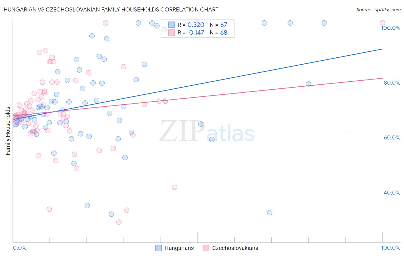 Hungarian vs Czechoslovakian Family Households