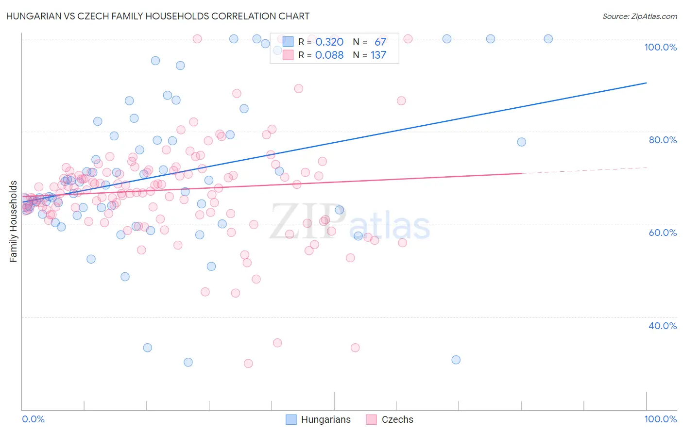 Hungarian vs Czech Family Households