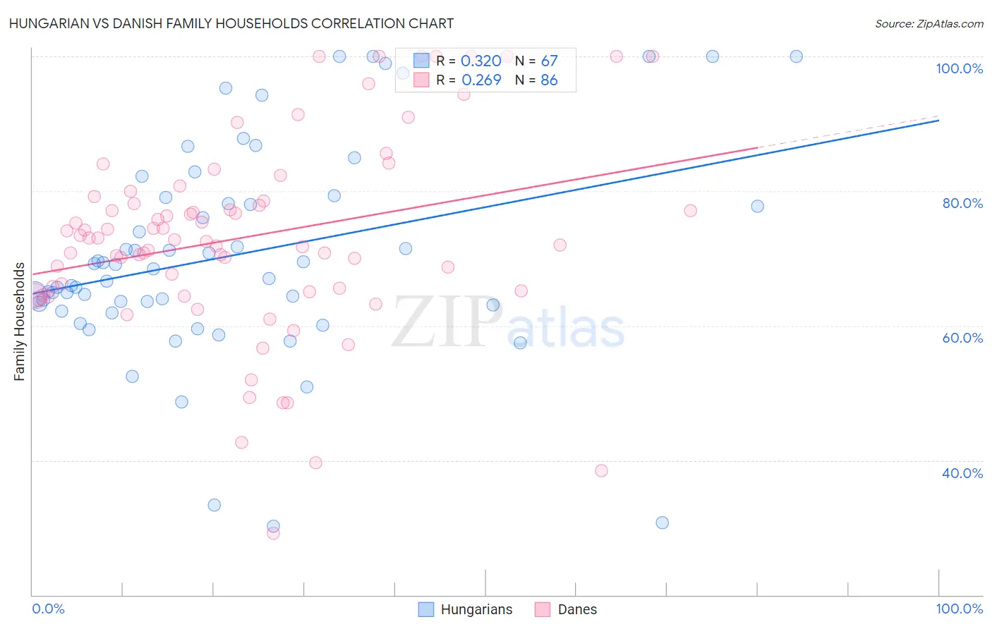 Hungarian vs Danish Family Households