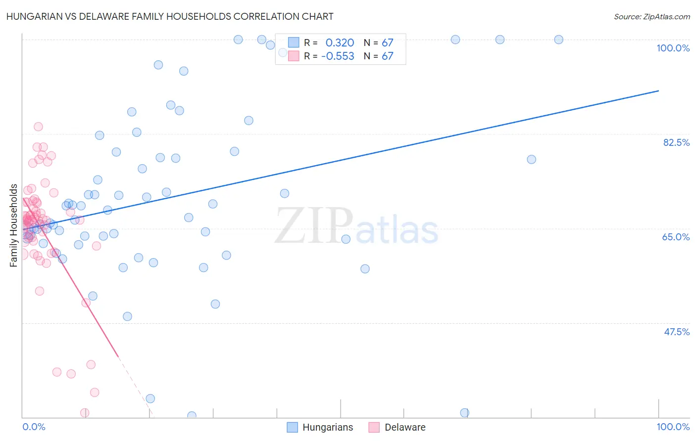 Hungarian vs Delaware Family Households