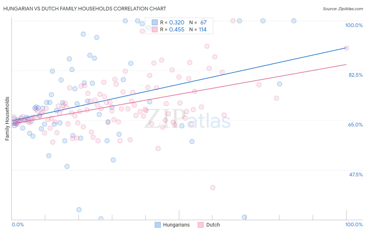 Hungarian vs Dutch Family Households