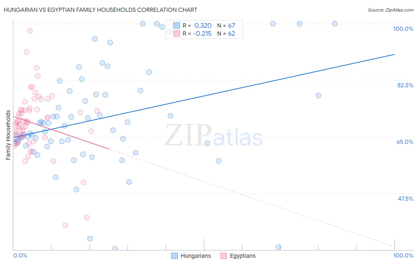 Hungarian vs Egyptian Family Households