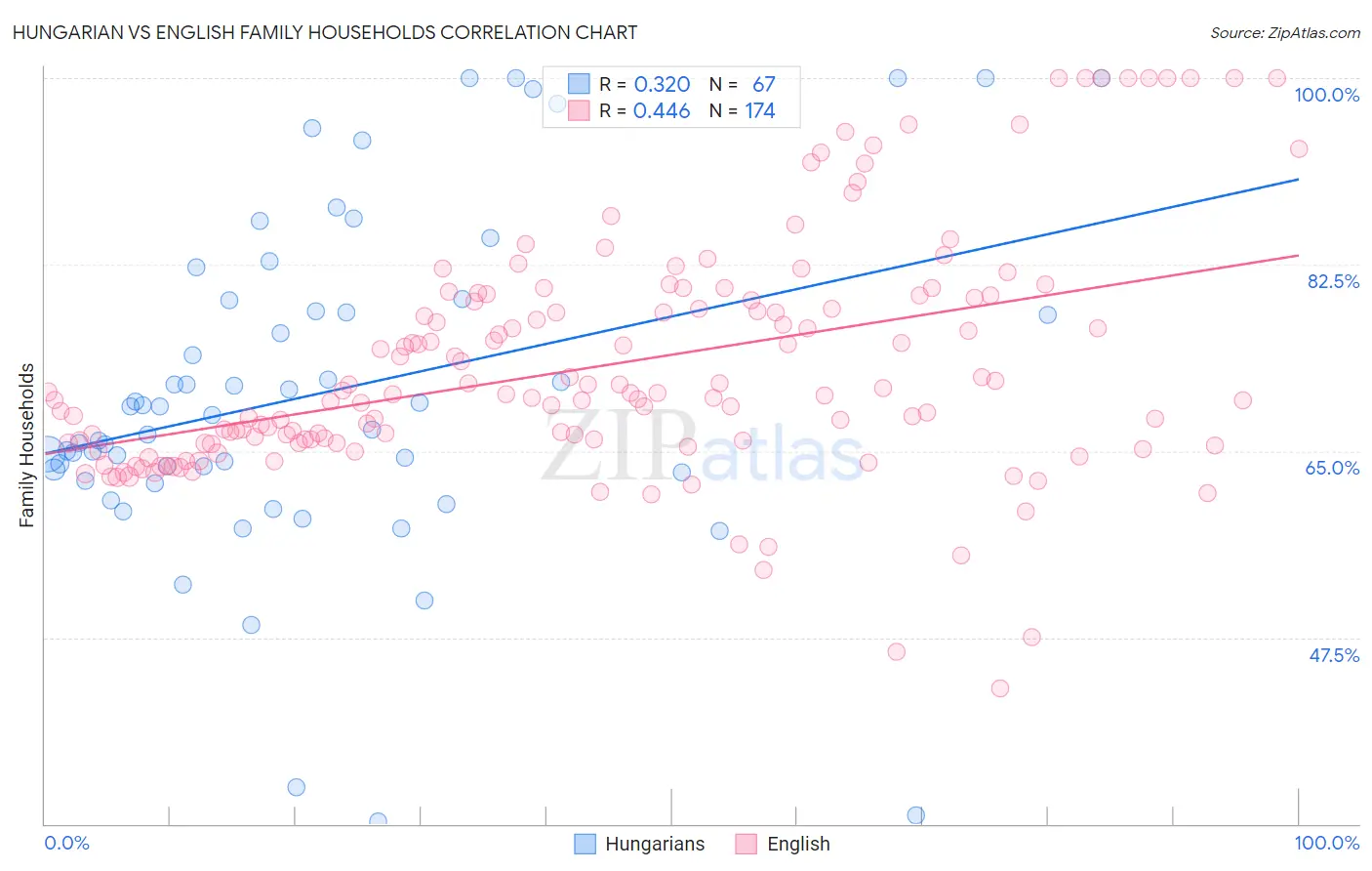 Hungarian vs English Family Households