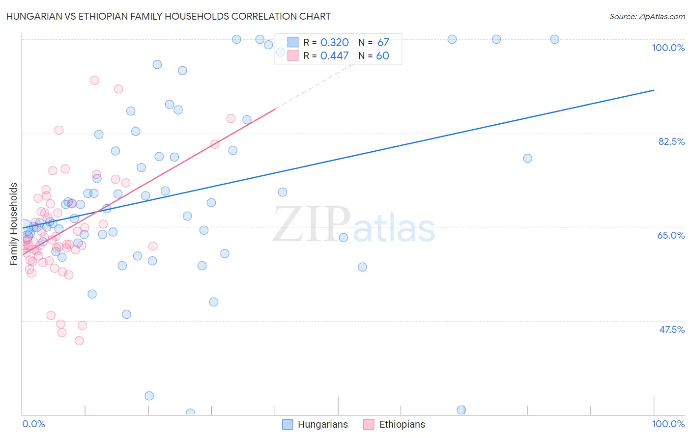 Hungarian vs Ethiopian Family Households