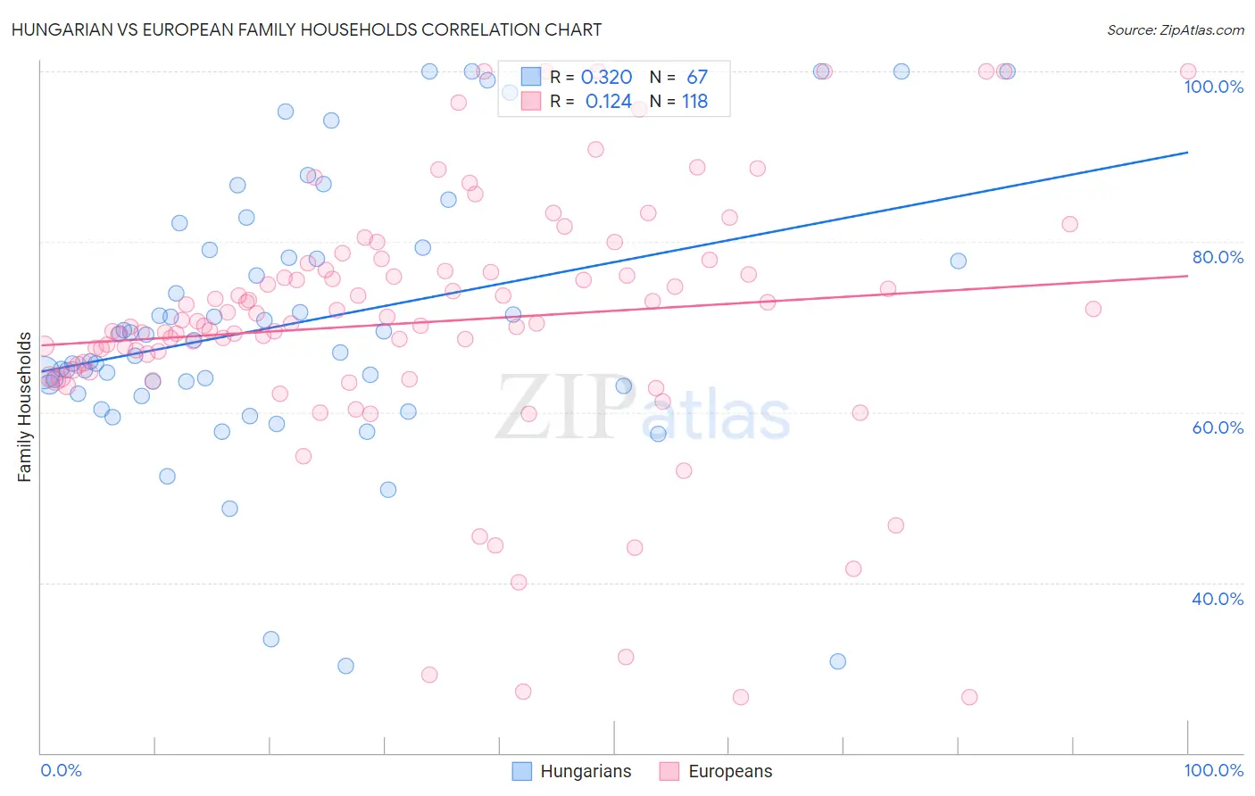 Hungarian vs European Family Households