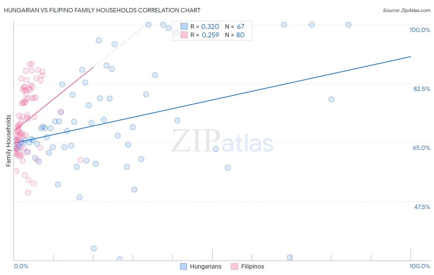 Hungarian vs Filipino Family Households