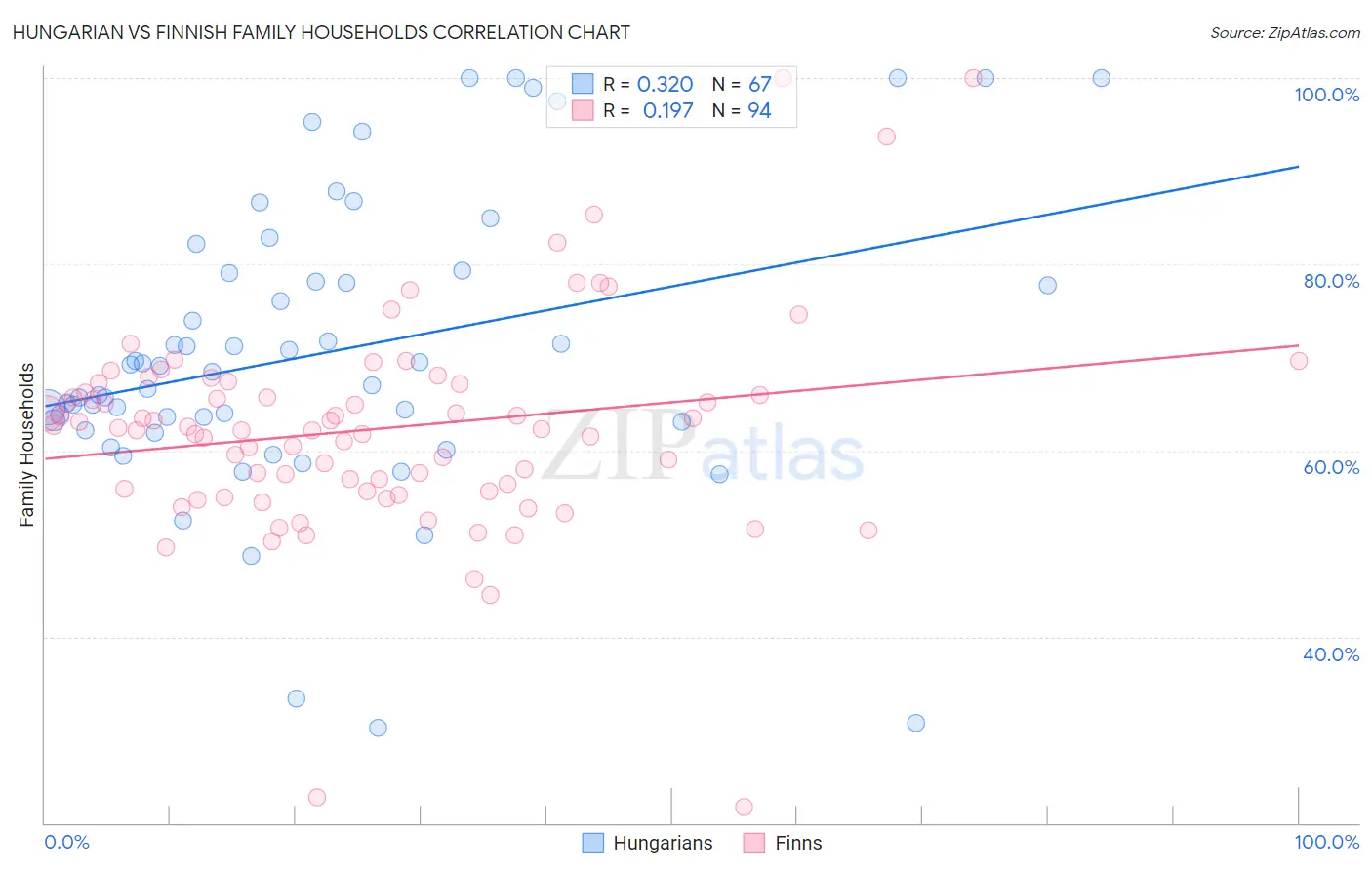Hungarian vs Finnish Family Households