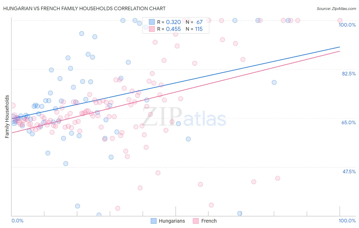 Hungarian vs French Family Households