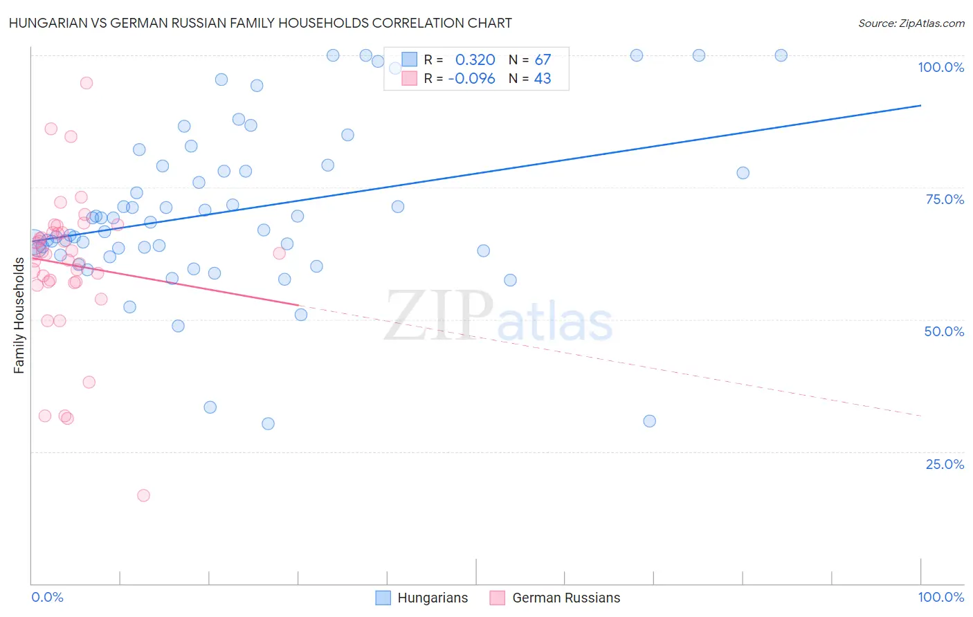 Hungarian vs German Russian Family Households