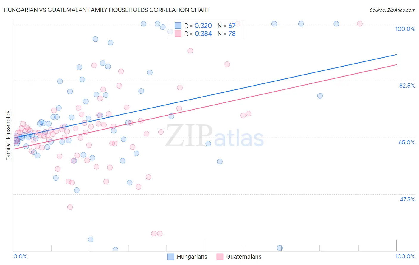 Hungarian vs Guatemalan Family Households