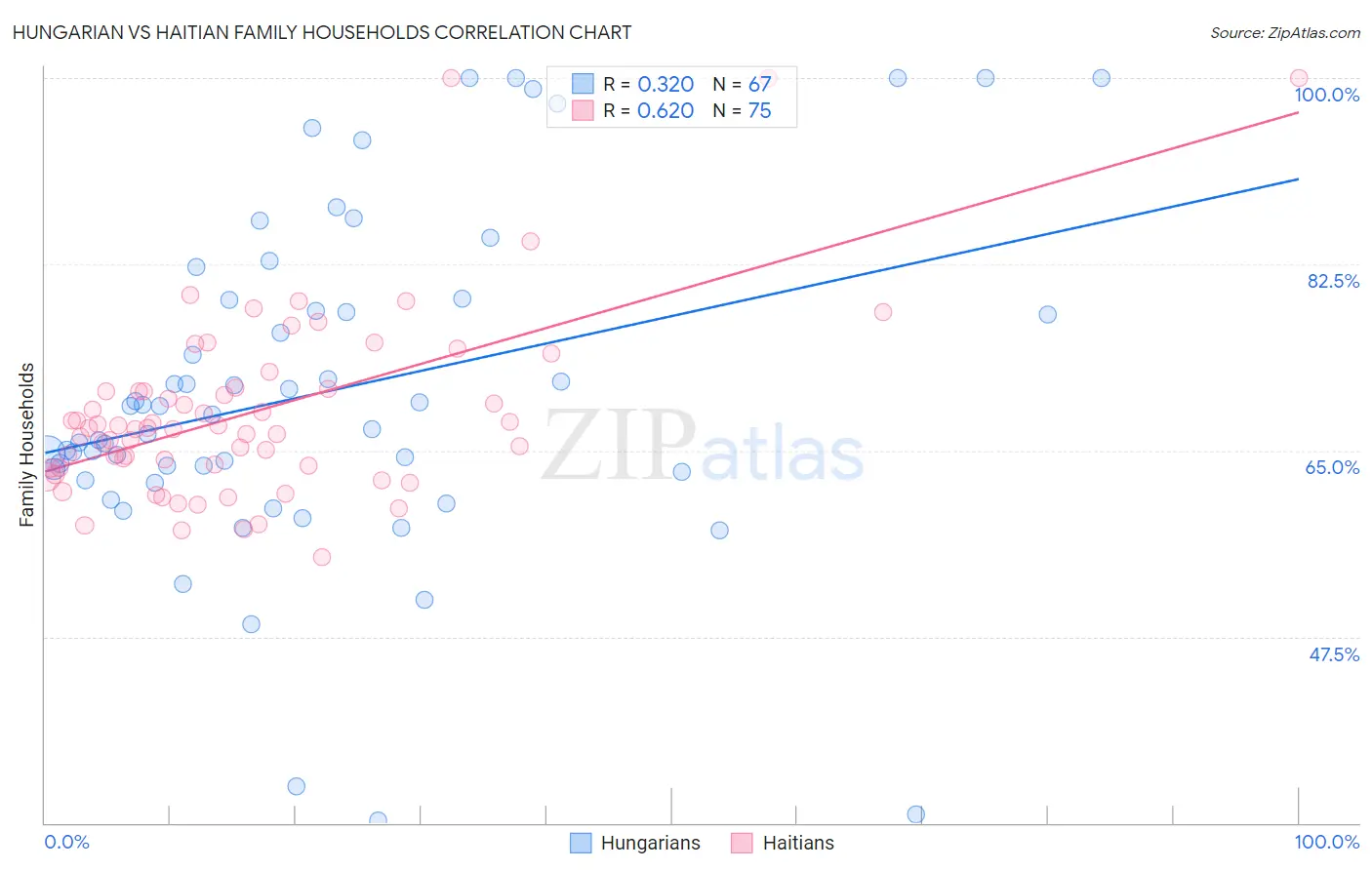 Hungarian vs Haitian Family Households