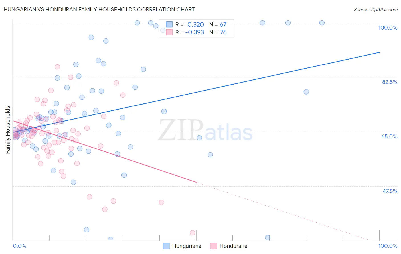 Hungarian vs Honduran Family Households