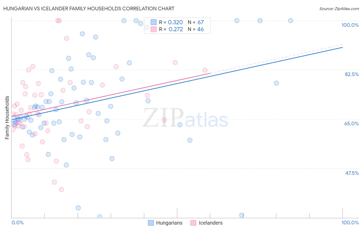 Hungarian vs Icelander Family Households