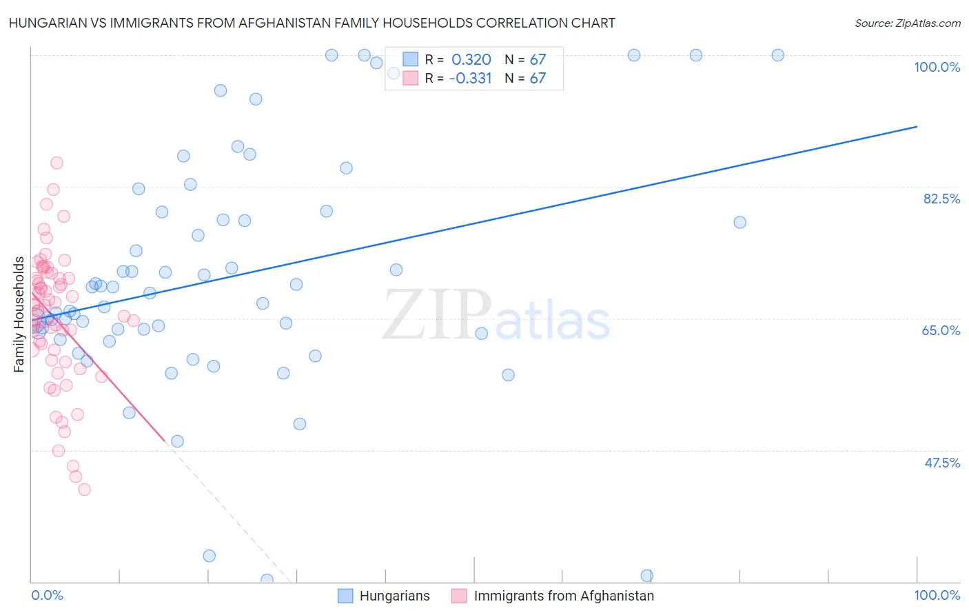 Hungarian vs Immigrants from Afghanistan Family Households