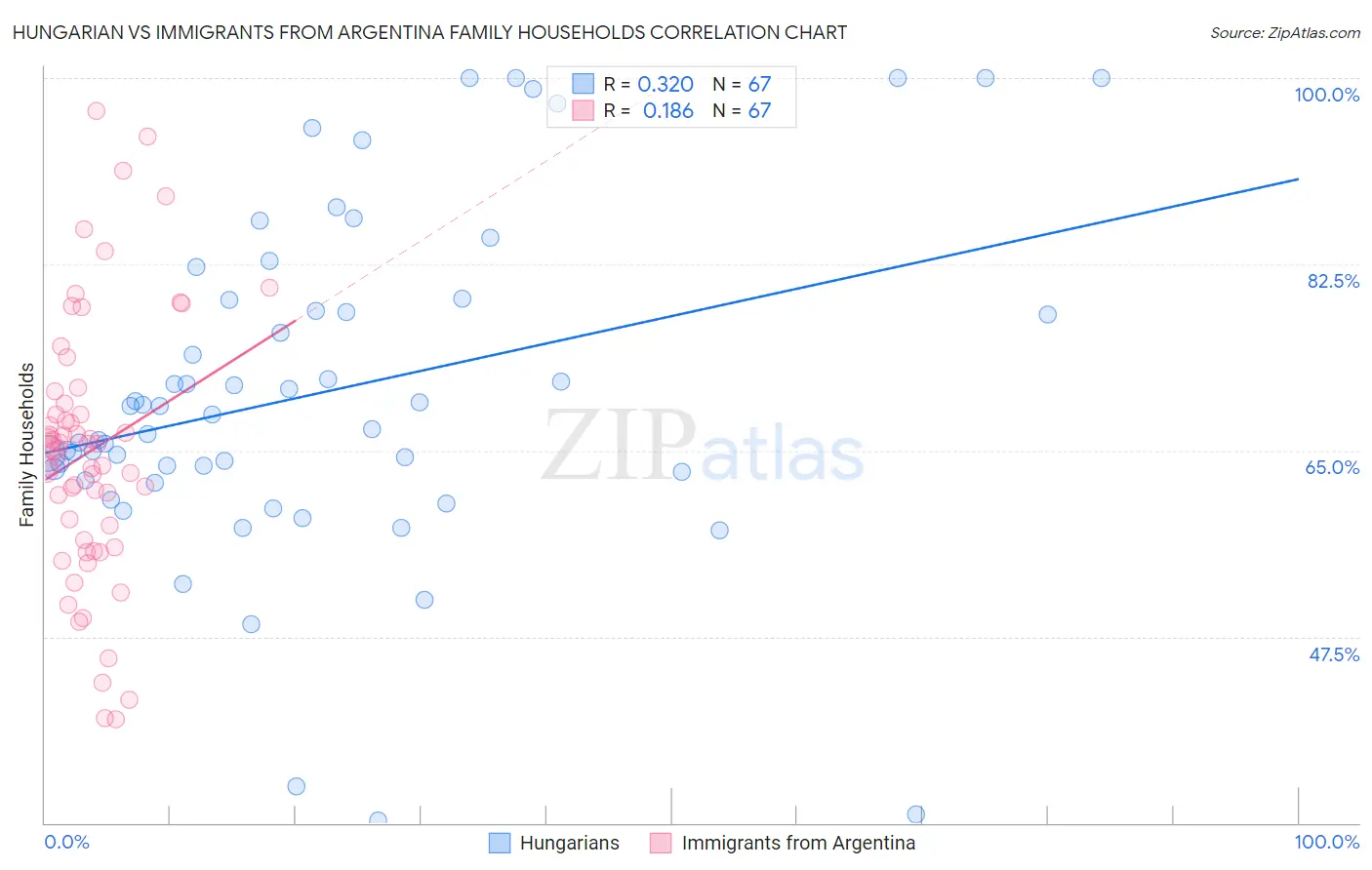 Hungarian vs Immigrants from Argentina Family Households