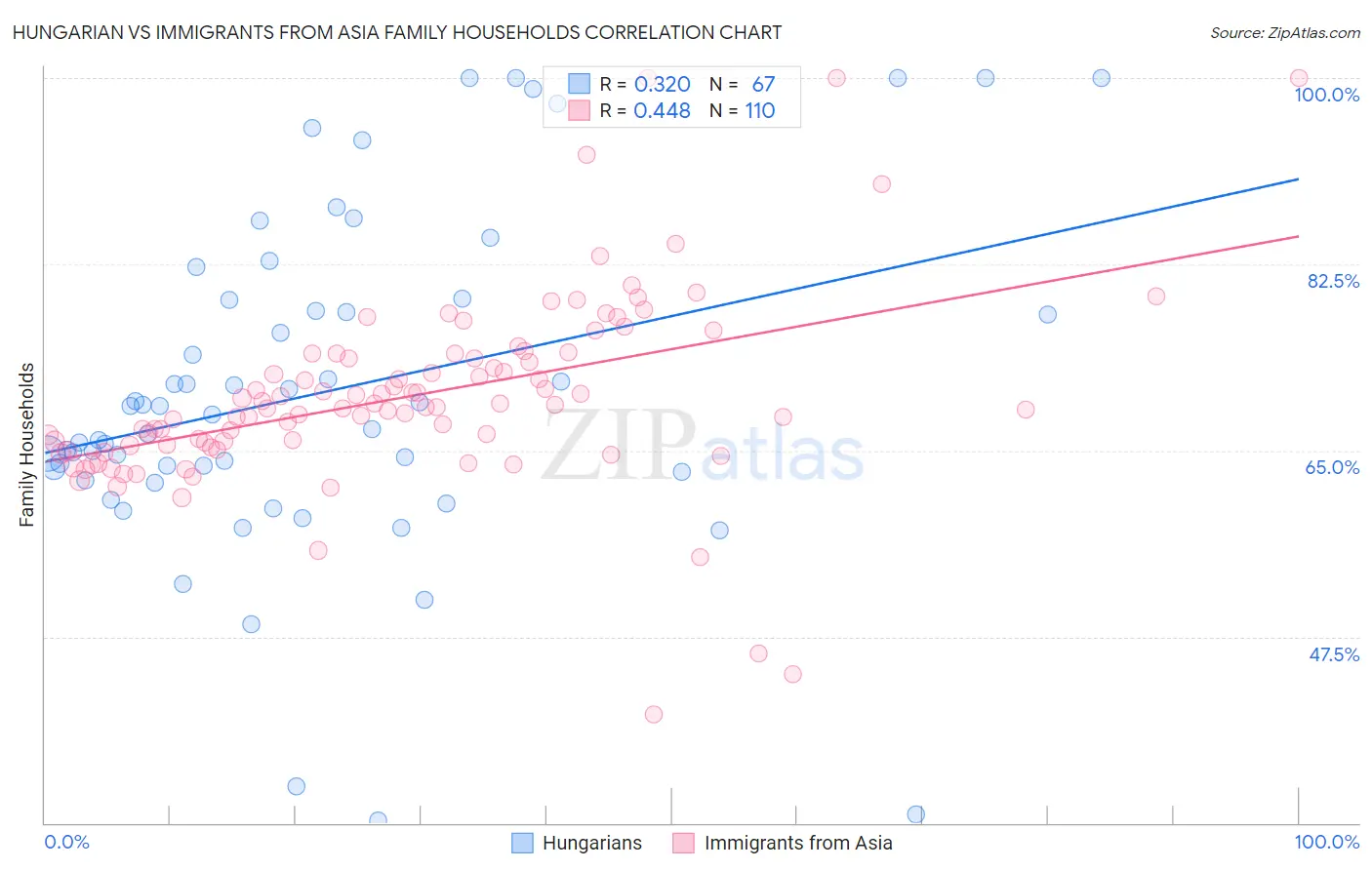 Hungarian vs Immigrants from Asia Family Households