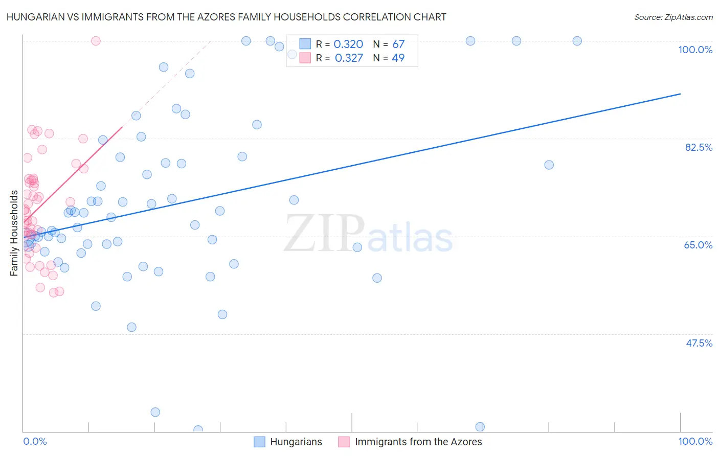 Hungarian vs Immigrants from the Azores Family Households